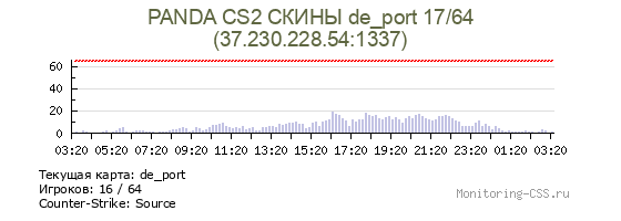 Сервер CSS PANDA CS2 СКИНЫ de_prodigy 21/64