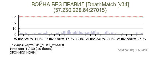 Сервер CSS ВОЙНА БЕЗ ПРАВИЛ [DeathMatch [v34]