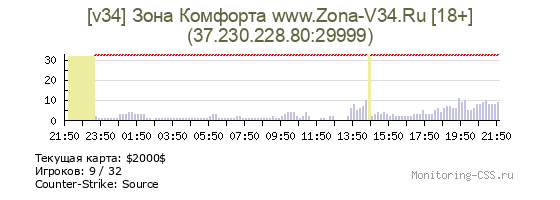 Сервер CSS [v34] Зона Комфорта www.Zona-V34.Ru [18+]