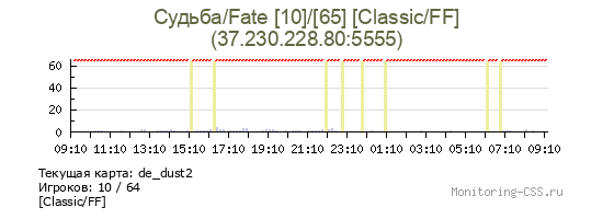 Сервер CSS Судьба/Fate [10]/[65] [Classic/FF]