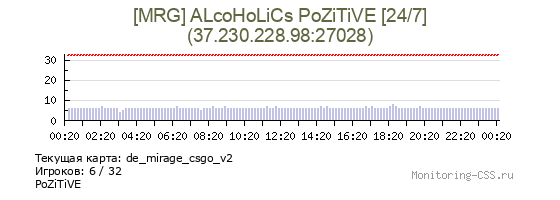 Сервер CSS [MRG] ALсoHoLiCs PoZiTiVE [24/7]