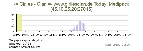 Сервер CSS -= Girlies - Clan =- www.girliesclan.de Today: DICE2