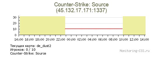 Сервер CSS Counter-Strike: Source
