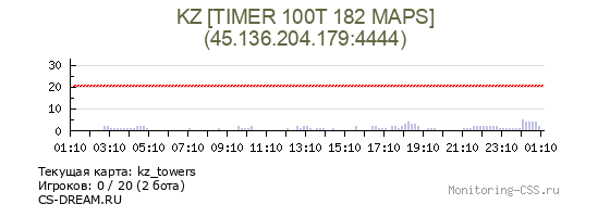 Сервер CSS KZ [TIMER 100T 182 MAPS]
