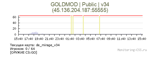 Сервер CSS GOLDMOD | Public | v34