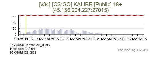 Сервер CSS [v34] [CS:GO] KALIBR [Public] 18+