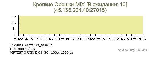 Сервер CSS Крепкие Орешки MIX [В ожидании: 10]