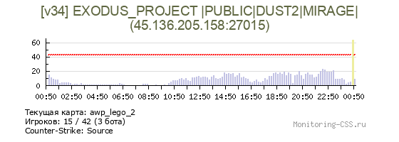 Сервер CSS [v34] EXODUS_PROJECT |PUBLIC|DUST2|MIRAGE|