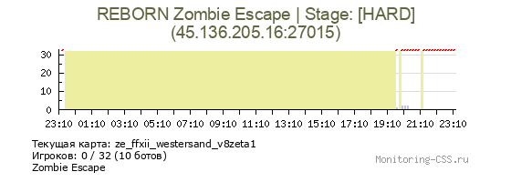 Сервер CSS REBORN Zombie Escape | Stage: [HARD]