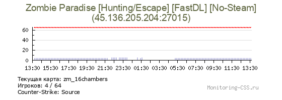 Сервер CSS Zombie Paradise [Hunting/Escape] [FastDL] [No-Steam]
