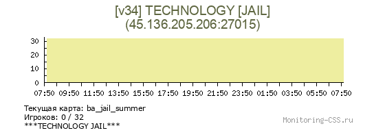 Сервер CSS [v34] TECHNOLOGY [JAIL]