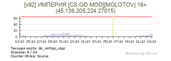 Сервер CSS [v92] ИМПЕРИЯ [CS:GO MOD][MOLOTOV] 18+