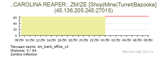 Сервер CSS .:CAROLINA REAPER:. ZM/ZE [Shop|Mine|Turret|Bazooka]