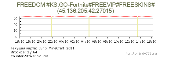 Сервер CSS FREEDОМ #KS:GO-Fortnite#FREEVIP#FREESKINS#