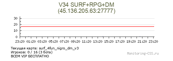 Сервер CSS V34 SURF+RPG+DM