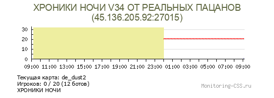Сервер CSS ХРОНИКИ НОЧИ V34 ОТ РЕАЛЬНЫХ ПАЦАНОВ