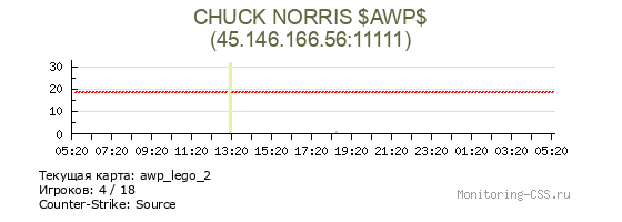 Сервер CSS CHUCK NORRIS $AWP$