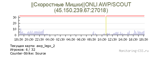 Сервер CSS ||Скоростные Мишки||ONLI AWP/SCOUT