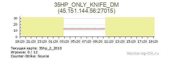 Сервер CSS 35HP_ONLY_KNIFE_DM