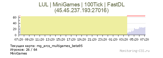Статистика и график онлайна сервера CS Source LUL | MiniGames | 100Tick | FastDL IP 45.45.237.193:27016 Сервер CSS LUL | MiniGames | 100Tick | FastDL
