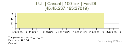 Сервер CSS LUL | Casual | 100Tick | FastDL