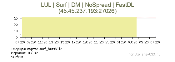 Сервер CSS LUL | Surf | DM | NoSpread | FastDL