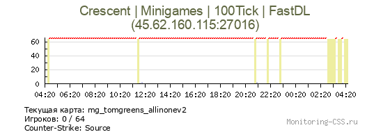 Сервер CSS Crescent | Minigames | 100Tick | FastDL