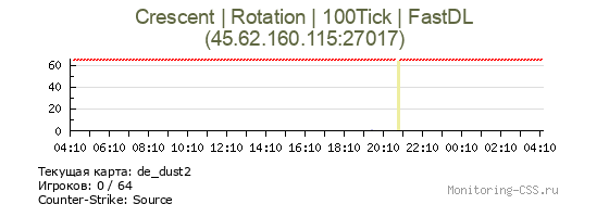 Сервер CSS Crescent | Rotation | 100Tick | FastDL