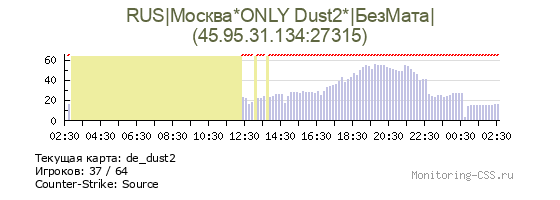 Сервер CSS RUS|Москва*ONLY Dust2*|БезМата|