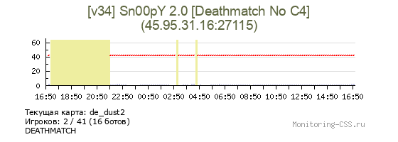 Сервер CSS [v34] Sn00pY 2.0 [Deathmatch No C4]