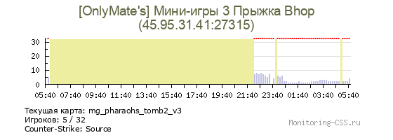 Сервер CSS [OnlyMate's] Мини-игры 3 Прыжка Bhop