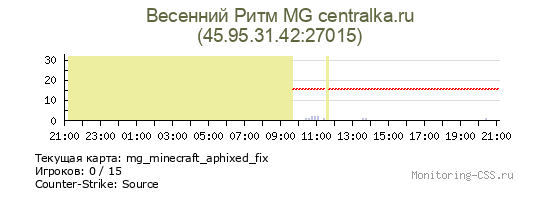 Сервер CSS Весенний Ритм MG centralka.ru