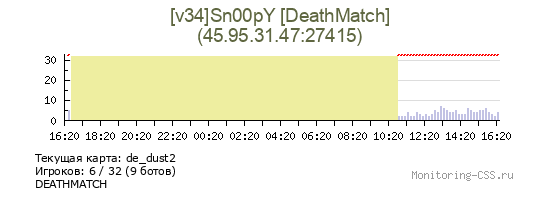 Сервер CSS [v34]Sn00pY [DeathMatch]