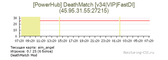Сервер CSS [PowerHub] DeathMatch [v34|VIP|FastDl]