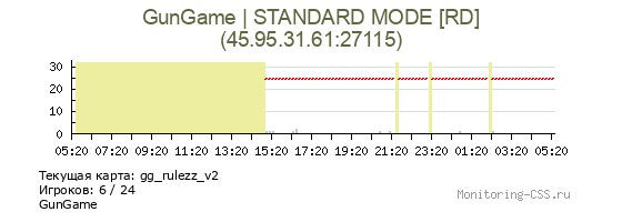 Сервер CSS GunGame | STANDARD MODE [RD]