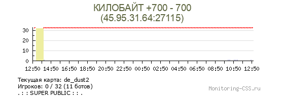 Статистика и график онлайна сервера CS Source КИЛОБАЙТ +700 - 700 IP 45.95.31.64:27115 Сервер CSS КИЛОБАЙТ +700 - 700