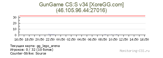 Сервер CSS GunGame CS:S v34 [XoreGG.com]