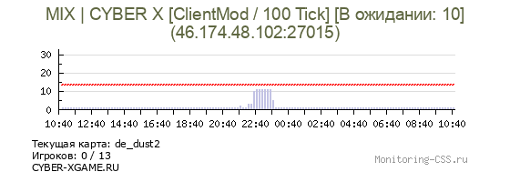 Сервер CSS MIX | CYBER X [ClientMod / 100 Tick] [В ожидании: 1]