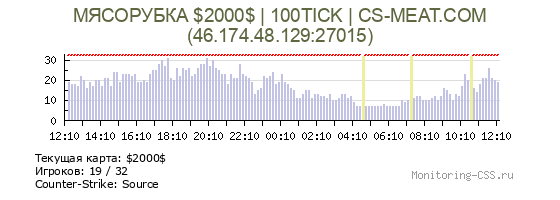 Сервер CSS МЯСОРУБКА $2000$ | 100TICK | GO-MEAT.RU