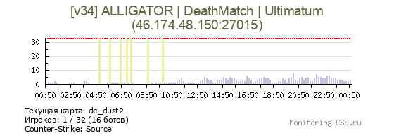 Сервер CSS [v34] ALLIGATOR | DeathMatch | Ultimatum
