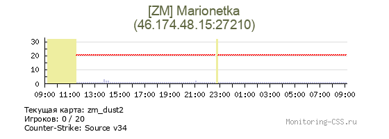Сервер CSS [ZM] Marionetka