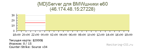 Сервер CSS {MD}Server для BMWшники e60