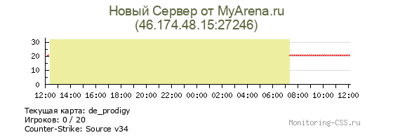 Сервер CSS Новый Сервер от MyArena.ru