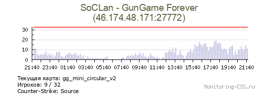 Сервер CSS SoCLan - GunGame Forever
