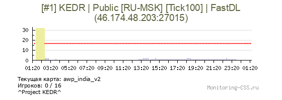 Сервер CSS [#1] KEDR | Public [RU-MSK] [Tick100] | FastDL