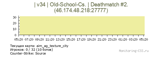 Сервер CSS | v34 | Old-School-Cs. | Deathmatch #2.