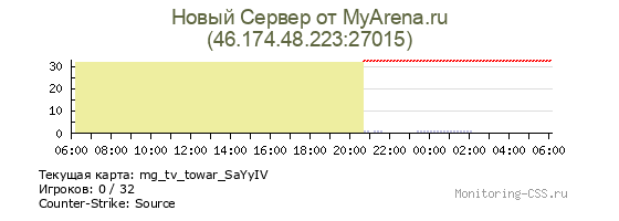 Сервер CSS Новый Сервер от MyArena.ru