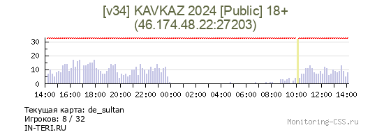 Сервер CSS [v34] Kavkaz 2022 [Public] 18+
