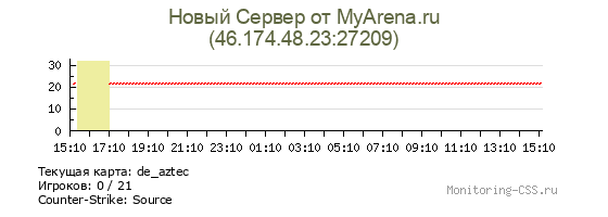 Сервер CSS Новый Сервер от MyArena.ru