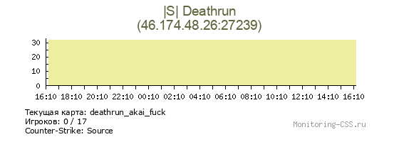 Сервер CSS |S| Deathrun